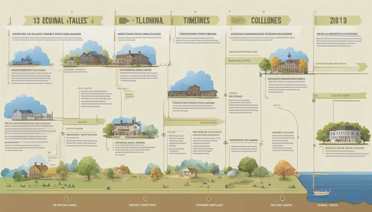 The 13 colonies timeline shows the progression of colonial development with key events and dates highlighted